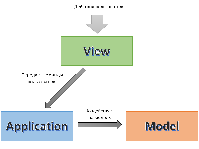 Схема работы MVA