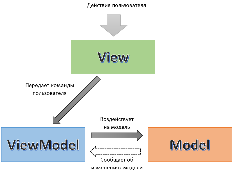 Схема работы MVVM